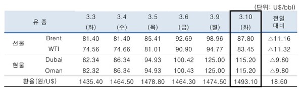 ▲ 중동산 Dubai유 등 국제유가의 일일 변동 현황