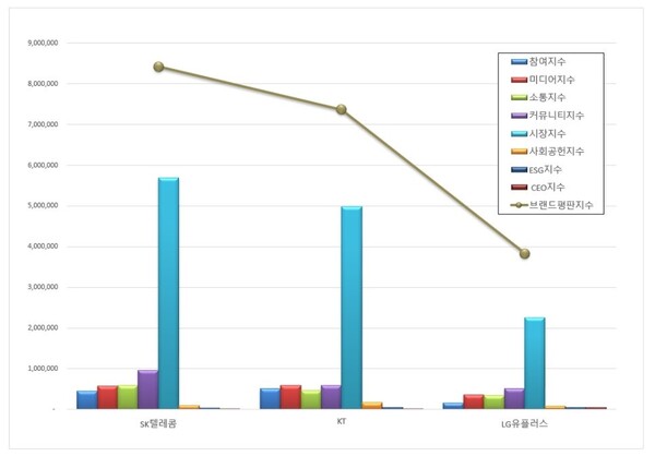 통신 상장기업 3월 브랜드평판 빅데이터 분석