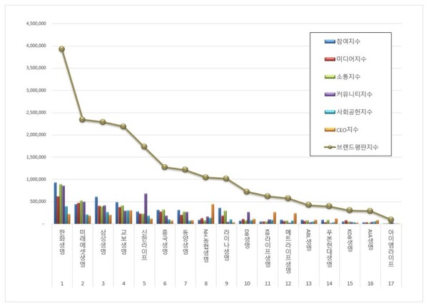 생명보험 3월 브랜드평판 빅데이터 분석