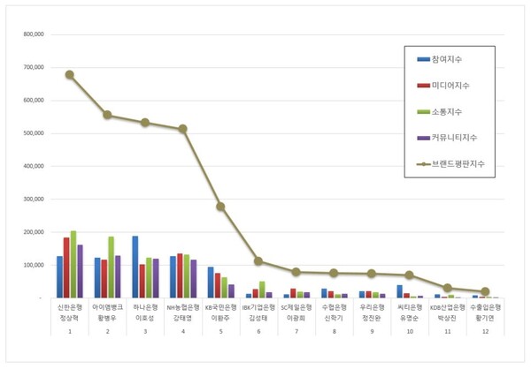 은행 CEO 3월 브랜드평판 빅데이터 분석
