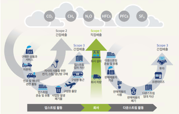 ▲ 온실가스 배출 모식도