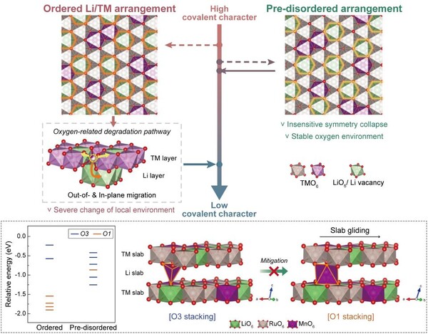 ▲ 무질서한 원자 배열을 통한 층간 슬라이딩 억제와 구조 안정성 향상.