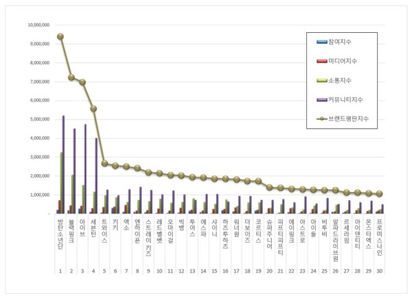 아이돌그룹 3월 브랜드평판 빅데이터 분석