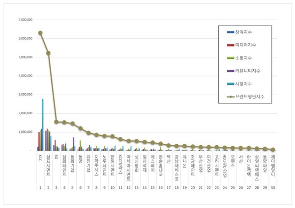 건축자재 상장기업 3월 브랜드평판 빅데이터 분석