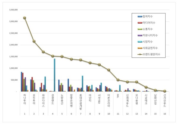 레저 상장기업 3월 브랜드평판 빅데이터 분석