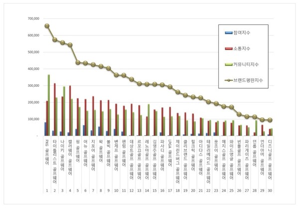 골프웨어 3월 브랜드평판 빅데이터 분석