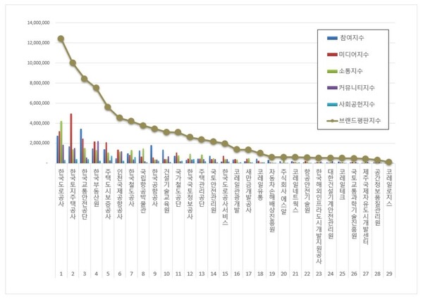 국토교통부 공공기관 3월 브랜드평판 빅데이터 분석