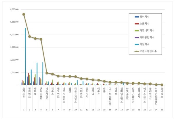 게임 상장기업 3월 브랜드평판 빅데이터 분석