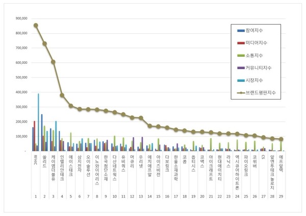 통신장비 상장기업 3월 브랜드평판 빅데이터 분석