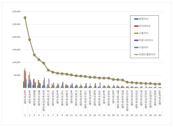 저축은행 3월 브랜드평판 빅데이터 분석