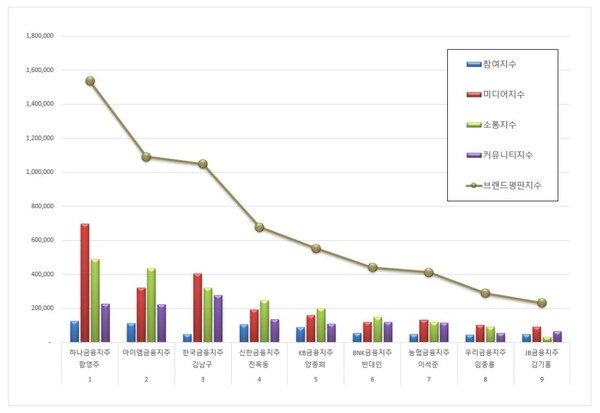 금융지주회사 CEO 3월 브랜드평판 빅데이터 분석