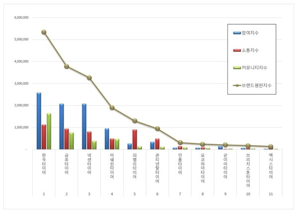 타이어 3월 브랜드평판 빅데이터 분석