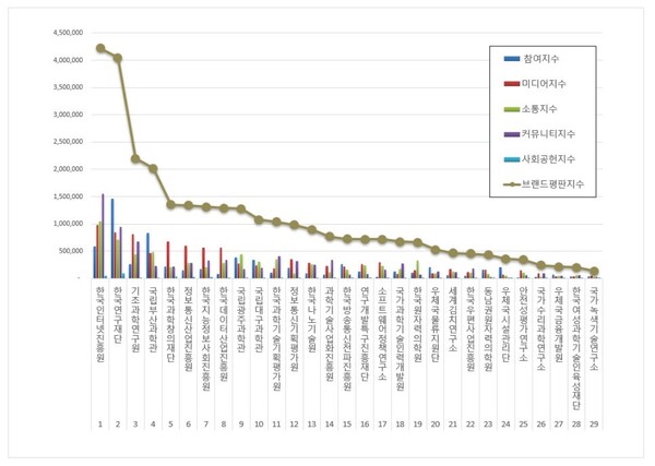 과학기술정보통신부 공공기관 3월 브랜드평판 빅데이터 분석