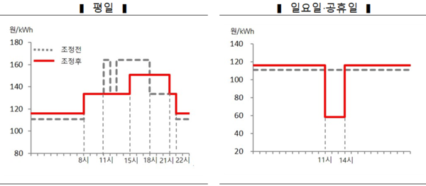 ▲산업용(을) 개편 내용.