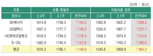 ▲ 3월 첫주 정유사별 석유제품 공급가격 변동 현황