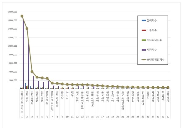 제약 상장기업 3월 브랜드평판 빅데이터 분석