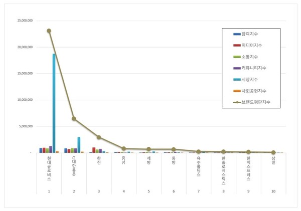 항공화물운송 상장기업 3월 브랜드평판 빅데이터 분석