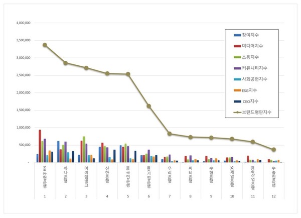 은행 3월 브랜드평판 빅데이터 분석