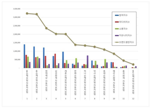 자동차보험 3월 브랜드평판 빅데이터 분석