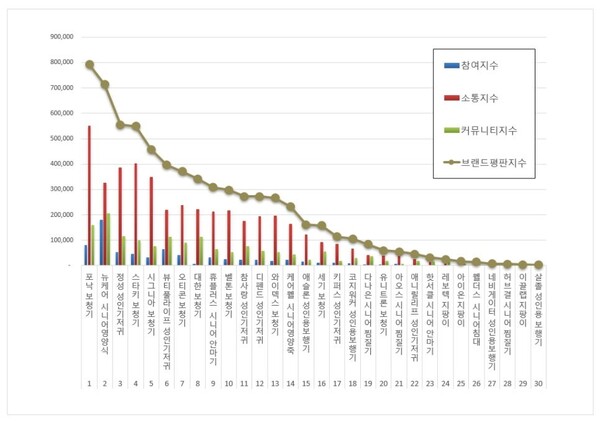 시니어 제품 3월 브랜드평판 빅데이터 분석