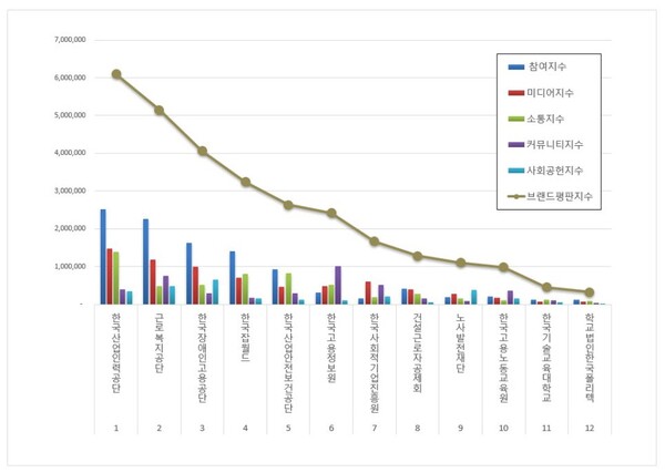 고용노동부 공공기관 3월 브랜드평판 빅데이터 분석