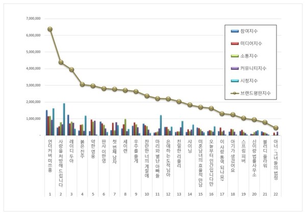 드라마 3월 브랜드평판 빅데이터 분석