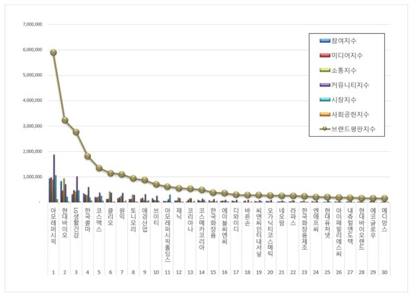 화장품 상장기업 3월 브랜드평판 빅데이터 분석