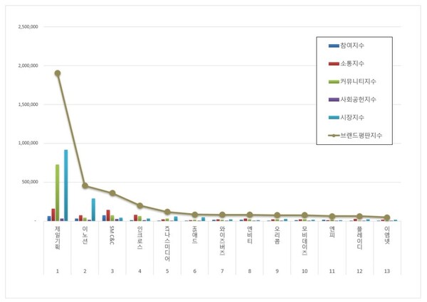 광고 상장기업 3월 브랜드평판 빅데이터 분석