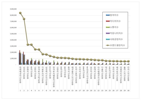 자산운용사 3월 브랜드평판 빅데이터 분석