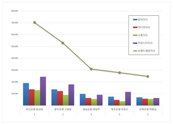지방은행 CEO 3월 브랜드평판 빅데이터 분석