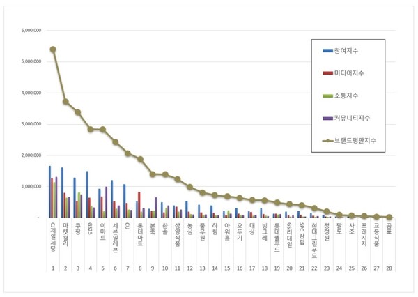 간편식 3월 브랜드평판 빅데이터 분석