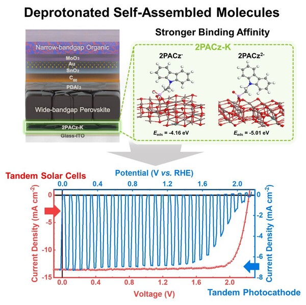 ▲ 탈양성자화 기술이 적용된 태양전지와 광전극 성능