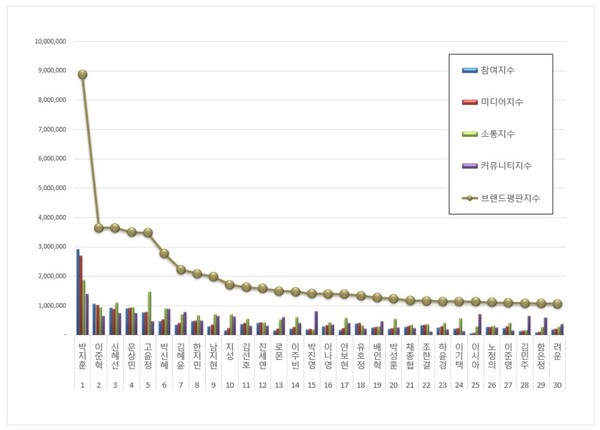 드라마 배우 3월 브랜드평판 빅데이터 분석