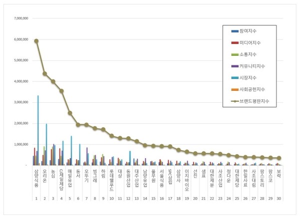 식품 상장기업 3월 브랜드평판 빅데이터 분석