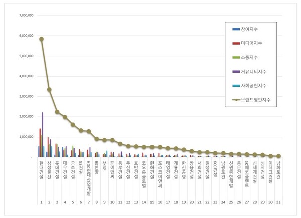 건설회사 3월 브랜드평판 빅데이터 분석