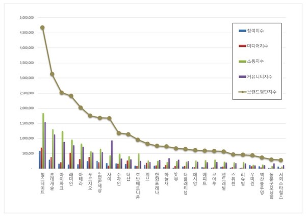 아파트 3월 브랜드평판 빅데이터 분석