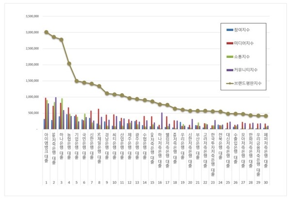 대출 3월 브랜드평판 빅데이터 분석