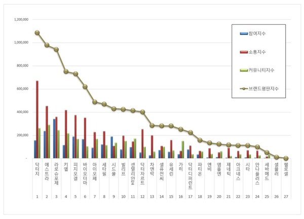 더마화장품 3월 브랜드평판 빅데이터 분석