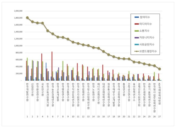 국무조정실 공공기관 3월 브랜드평판 빅데이터 분석