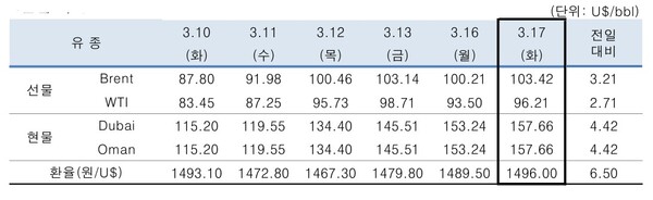 ▲ 중동산 Dubai유 등 국제유가의 일일 변동 현황