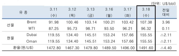 ▲ 중동산 Dubai유 등 국제유가의 일일 변동 현황