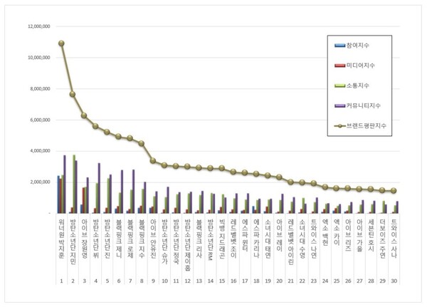 아이돌 개인 3월 브랜드평판 빅데이터 분석