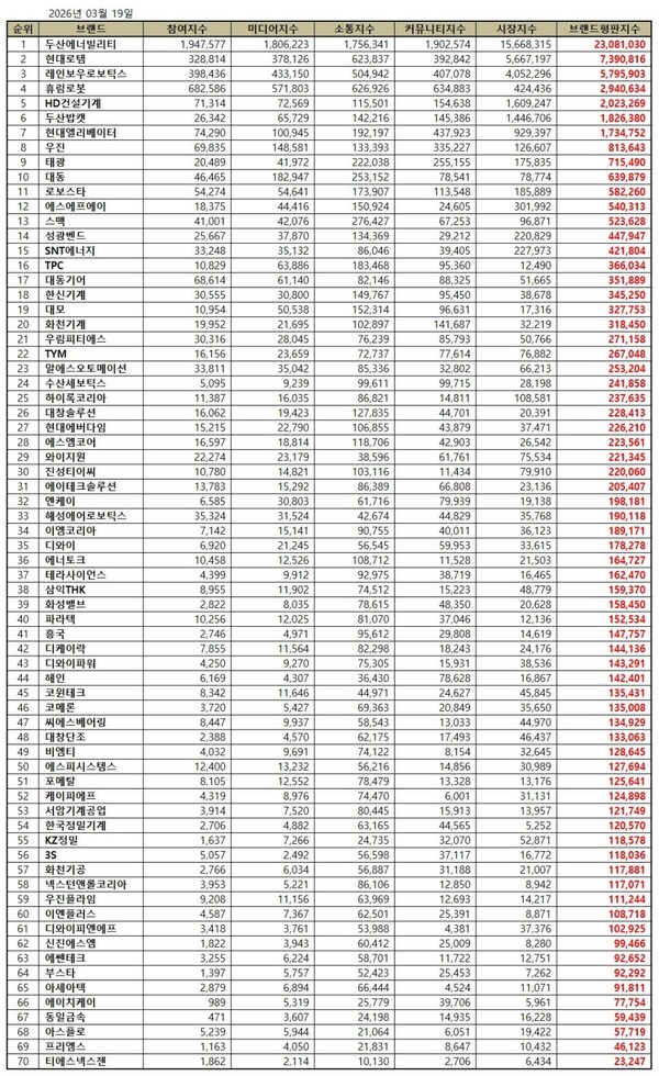 기계 상장기업 3월 브랜드평판 빅데이터 분석