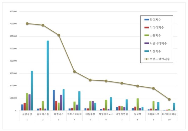 건축제품 상장기업 3월 브랜드평판 빅데이터 분석