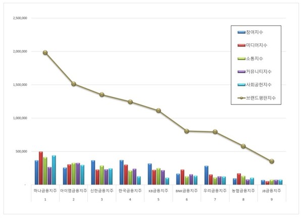 금융지주회사 3월 브랜드평판 빅데이터 분석