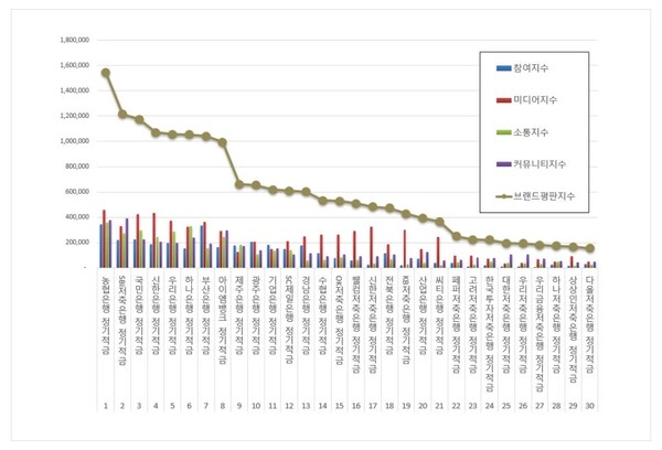 정기적금 3월 브랜드평판 빅데이터 분석