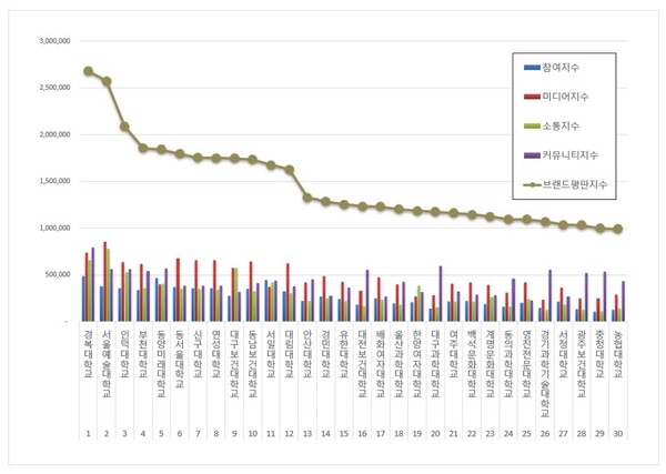 전문대학 3월 브랜드평판 빅데이터 분석
