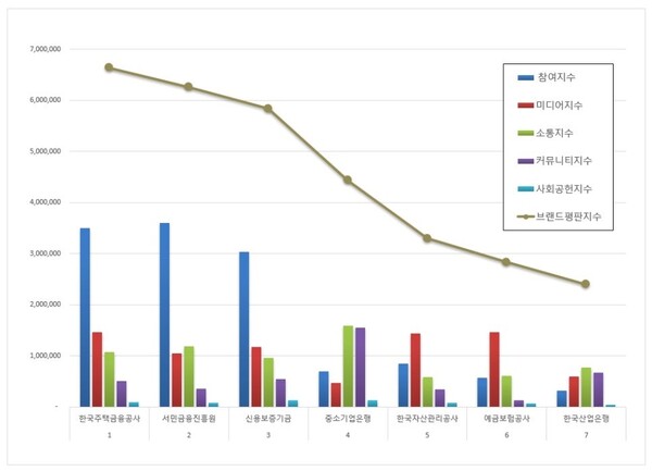 금융위원회 공공기관 3월 브랜드평판 빅데이터 분석