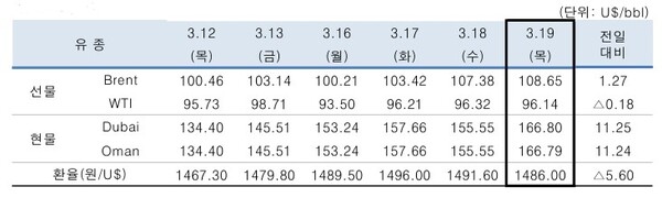 ▲ 중동산 Dubai유 등 국제유가의 일일 변동 현황