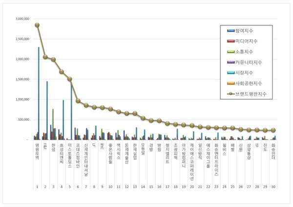 섬유의류 상장기업 3월 브랜드평판 빅데이터 분석